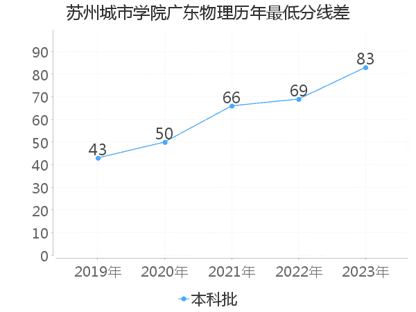 最低分数差