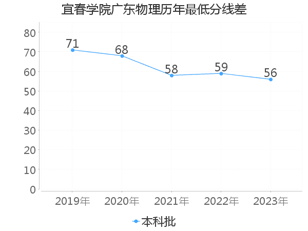 最低分数差