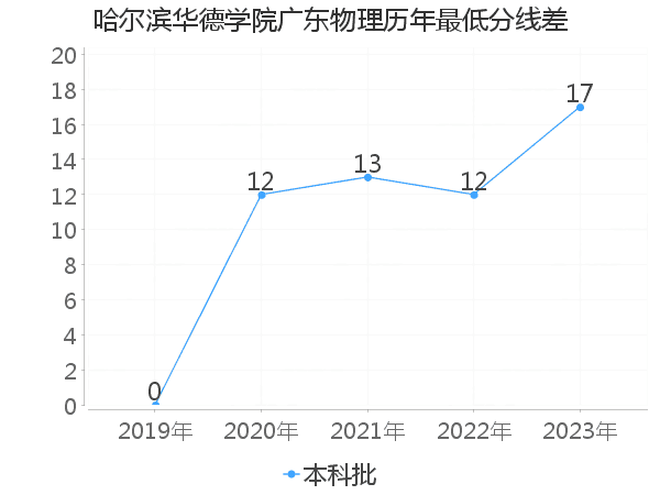 最低分数差