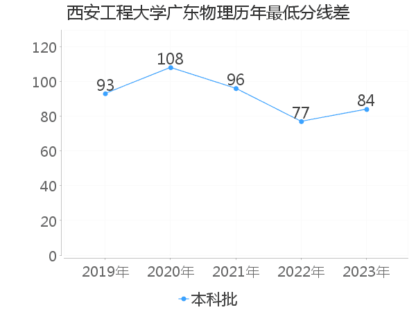 最低分数差