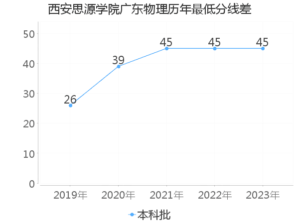 最低分数差