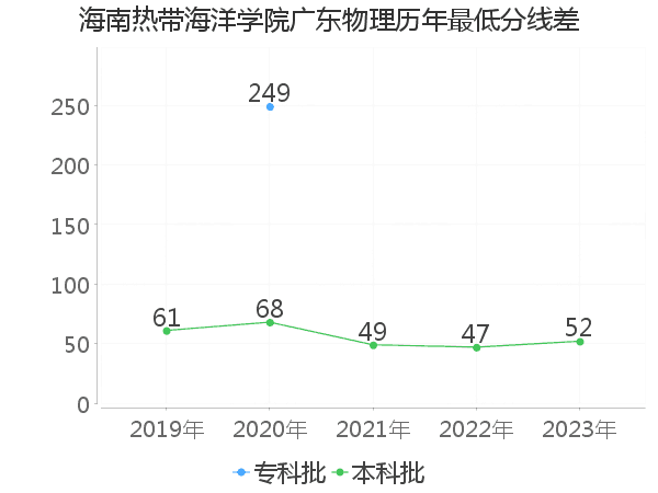 最低分数差