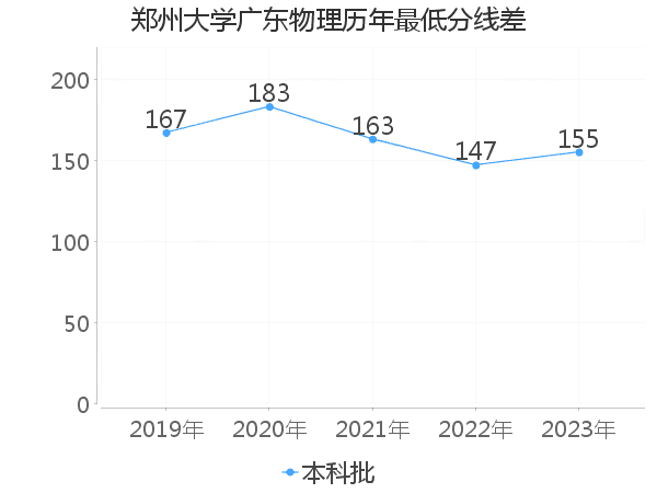 最低分数差