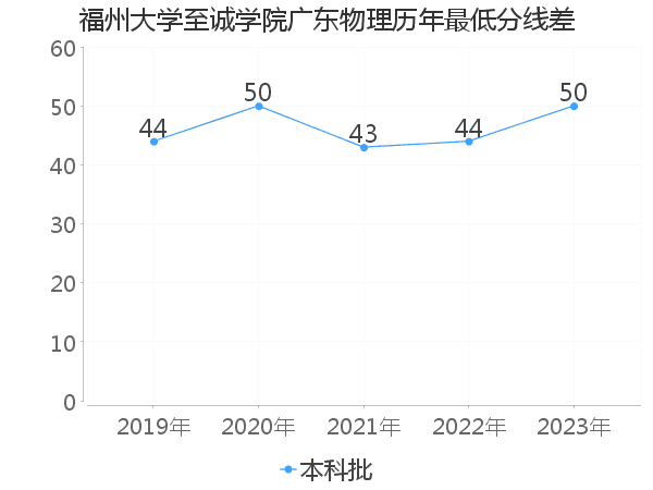 最低分数差