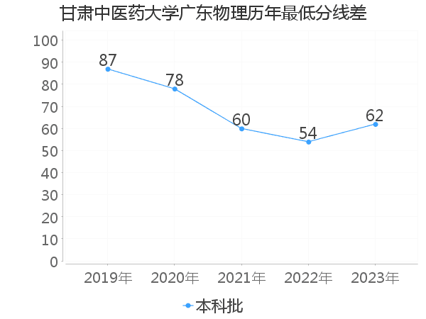 最低分数差