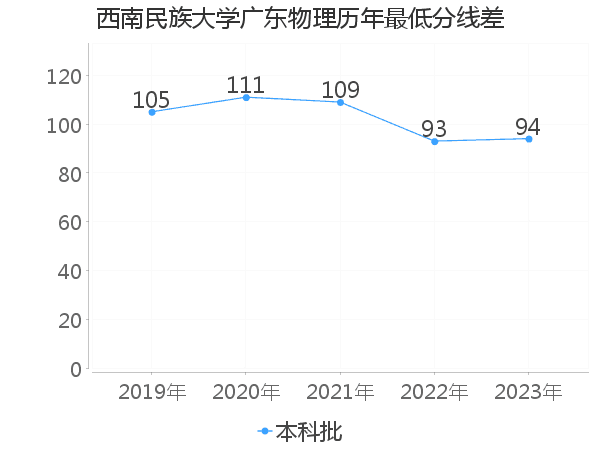 最低分数差