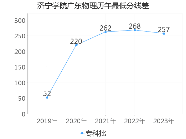 最低分数差