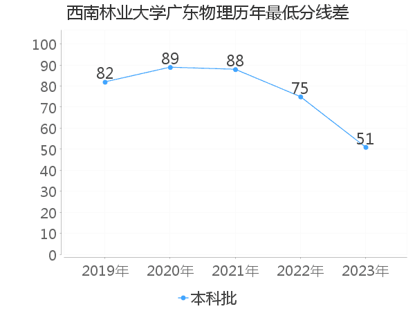 最低分数差