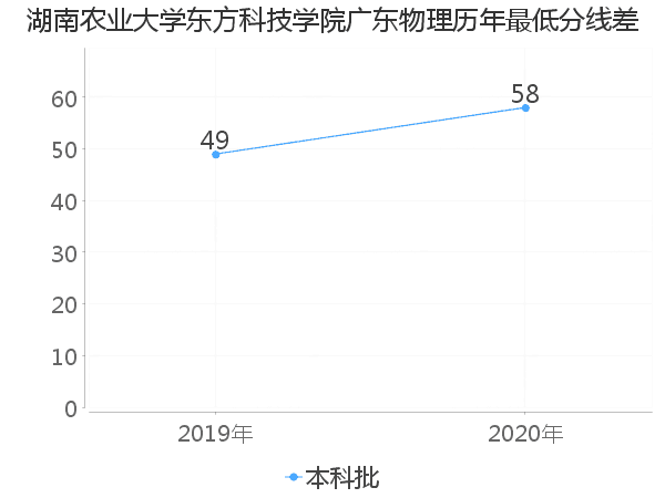 最低分数差