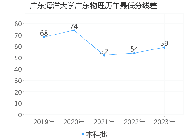 最低分数差