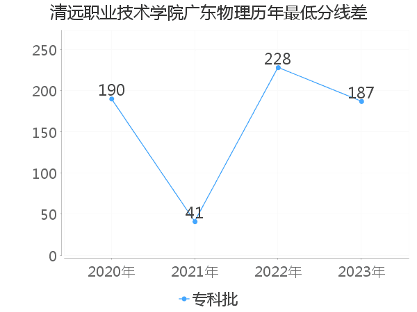 最低分数差