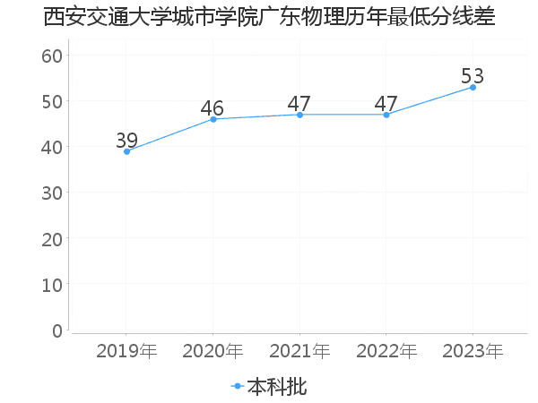 最低分数差