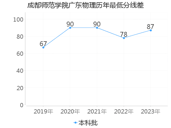 最低分数差