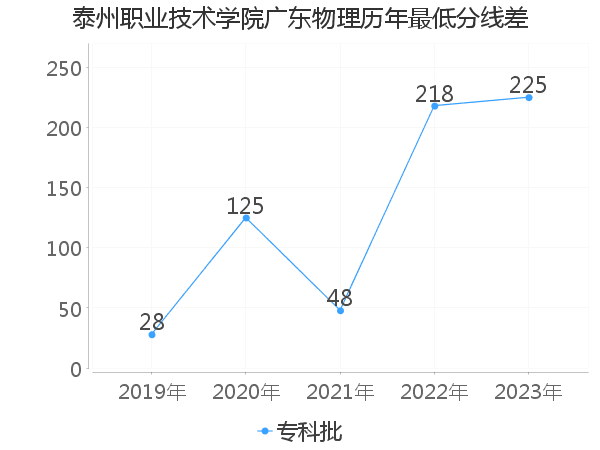 最低分数差