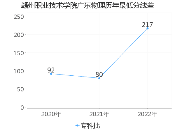 最低分数差