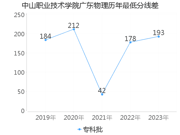 最低分数差