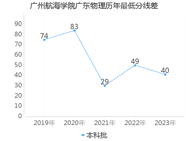 最低分数差