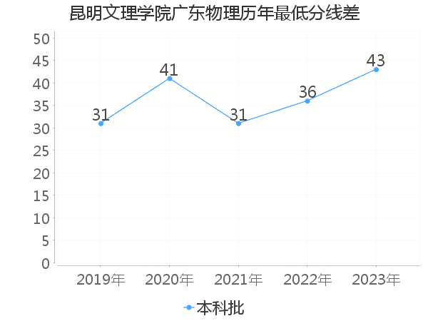 最低分数差