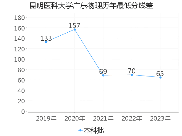 最低分数差