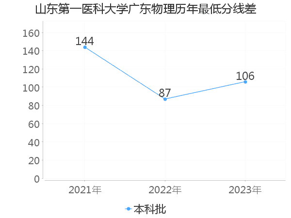 最低分数差