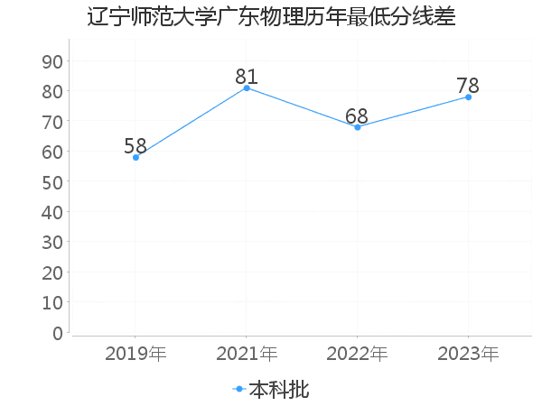 最低分数差