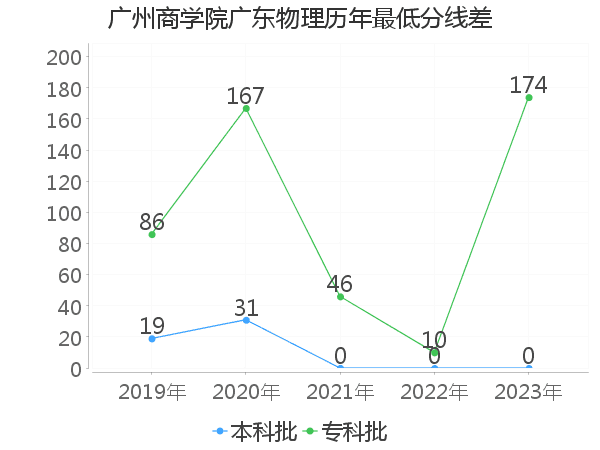 最低分数差