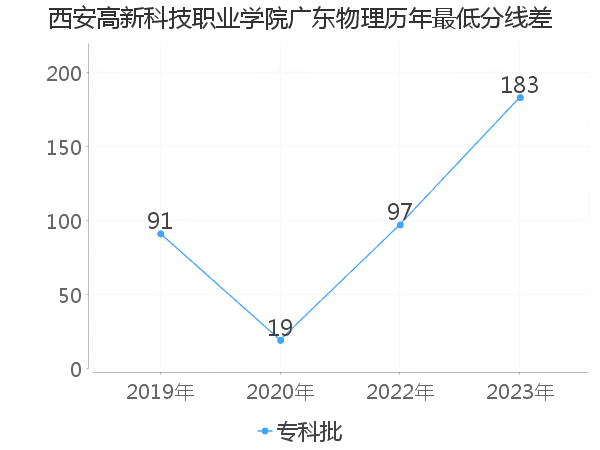 最低分数差