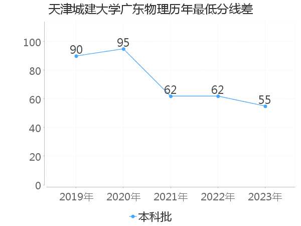 最低分数差