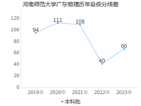 最低分数差