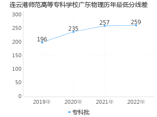 最低分数差