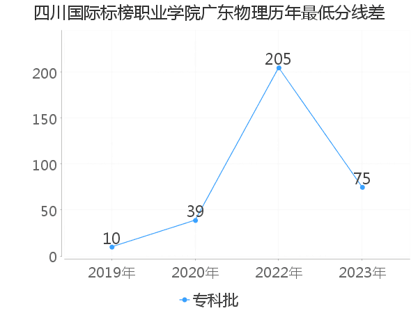 最低分数差