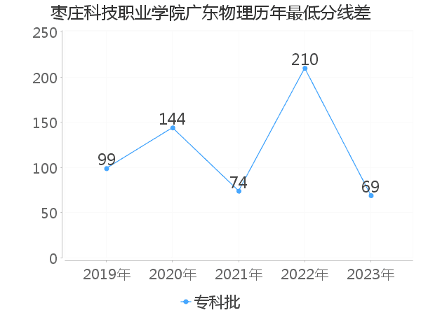 最低分数差