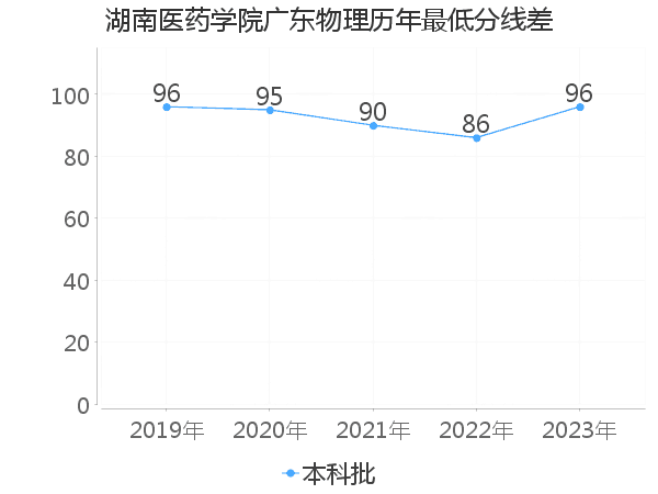 最低分数差