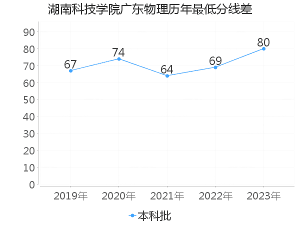 最低分数差