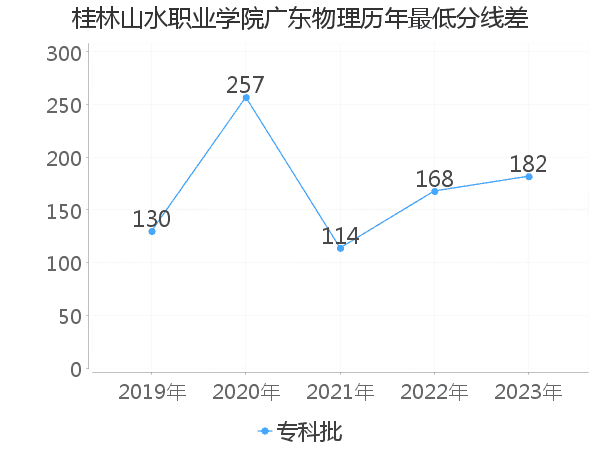 最低分数差