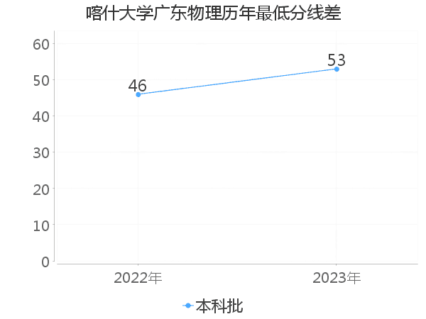 最低分数差