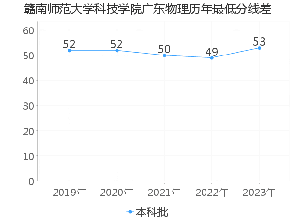 最低分数差