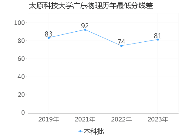 最低分数差