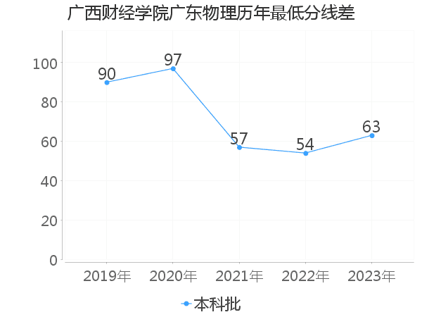 最低分数差