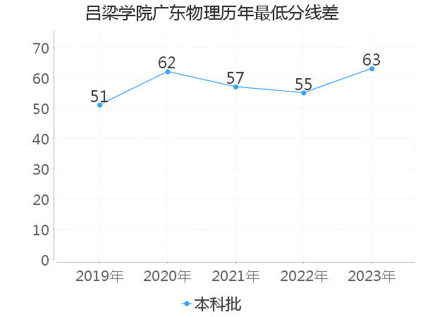 最低分数差