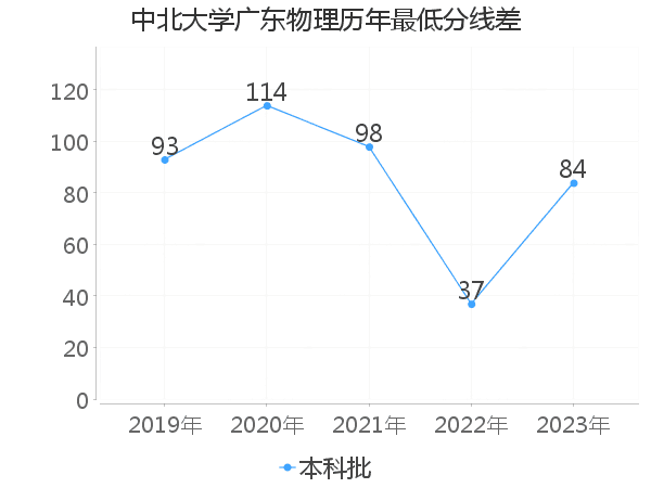 最低分数差