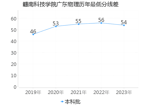 最低分数差