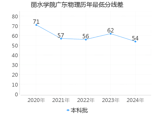 最低分数差
