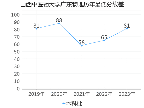 最低分数差