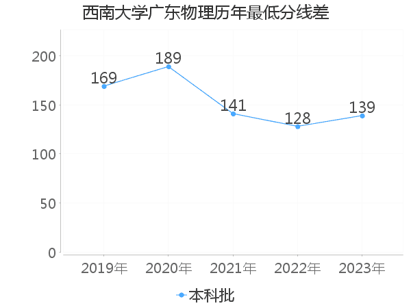 最低分数差