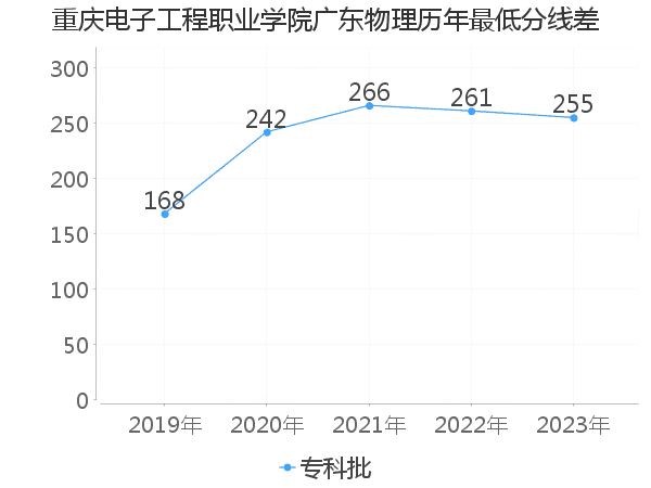 最低分数差