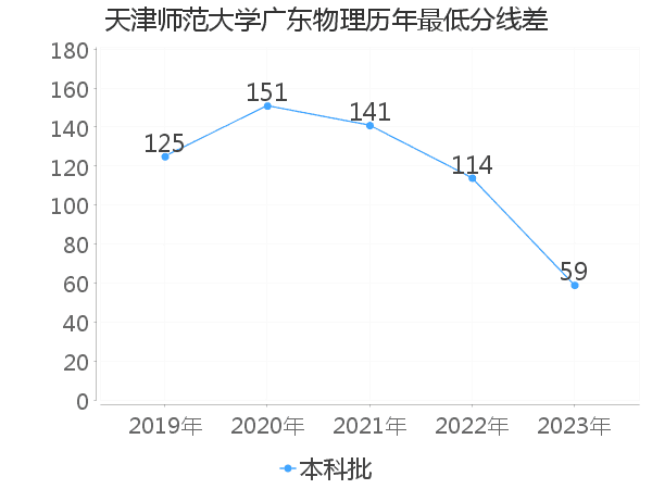 最低分数差