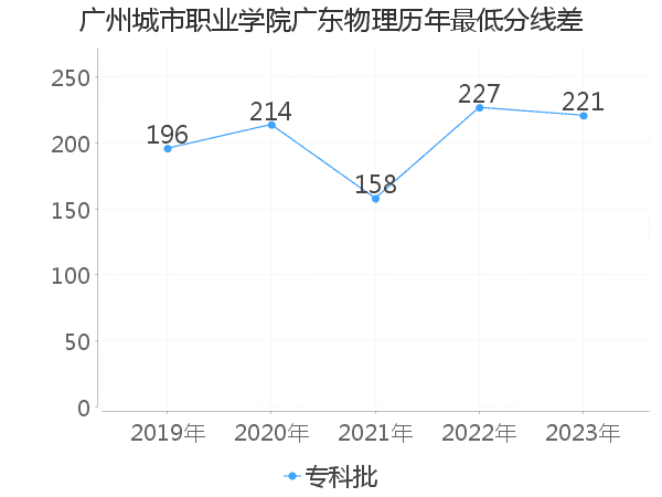 最低分数差