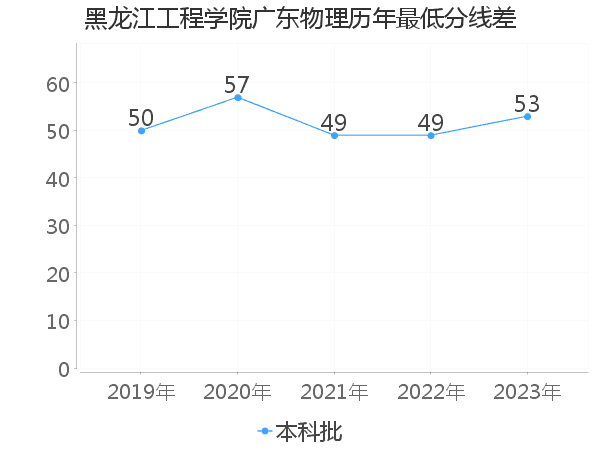 最低分数差