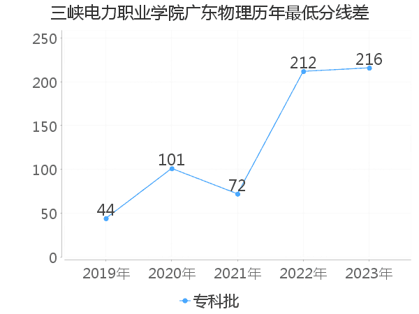 最低分数差